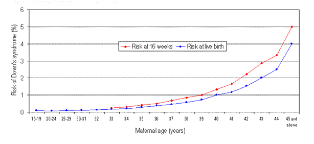 Figure 1. Risk of Down’s syndrome baby by maternal age 