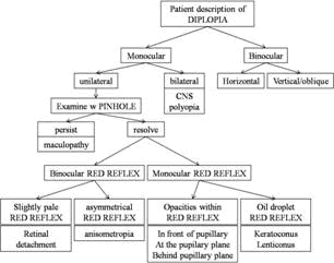 Figure 2: Flowchart for monocular diplopia