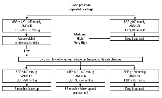 Management of hypertension