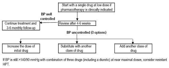 Management of Stage 1 hypertension