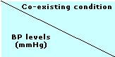co-existing condition & BP levels