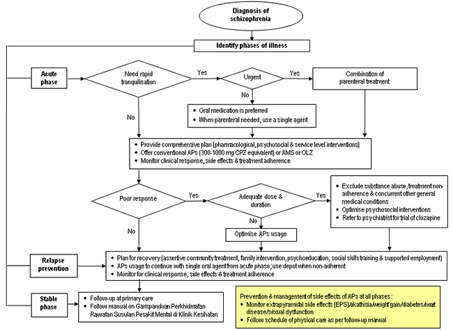 Management of hypertension