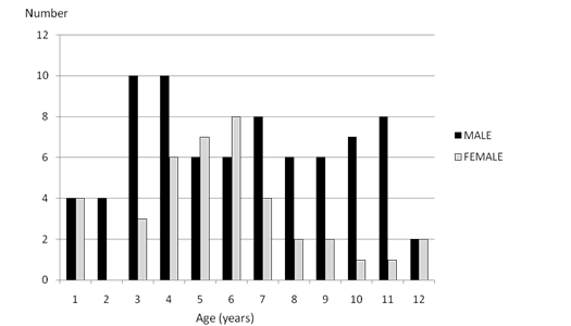 Distribution of ocular trauma by age and gender