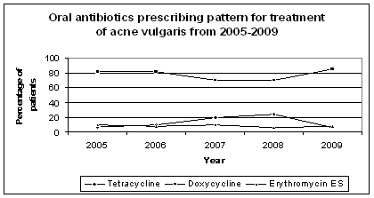 Oral antibiotic prescribing pattern for  treatment of acne vulgaris