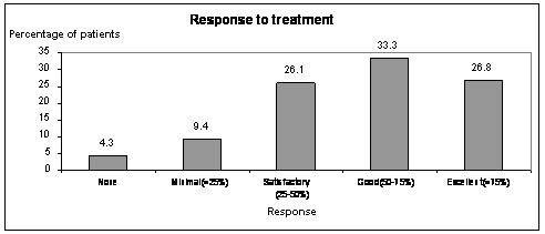 Overall therapeutic response to oral antibiotics