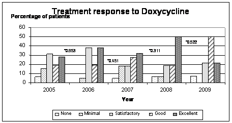 Therapeutic response to oral doxycycline