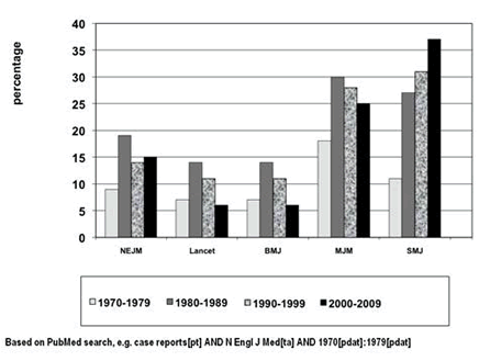 Case Reports In General Medical Journals