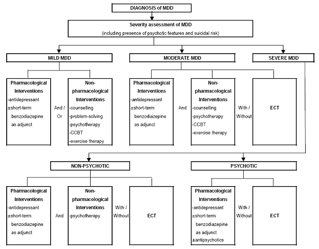 Management of MDD