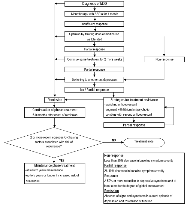 Pharmacotherapy of MDD