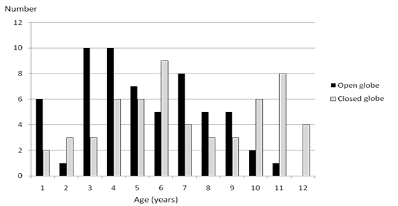 Distribution of ocular trauma by age and types of injury