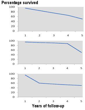 survival curves