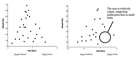 Funnel plot showing evidence of publication bias