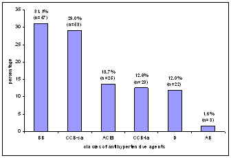 Frequency distributions of various antihypertensive agents