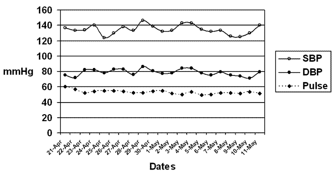 Figure 1.  Summary of home daytime blood pressure readings