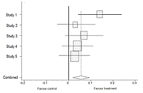Forest plot of meta-analysis