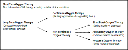 Home Oxygen Therapy