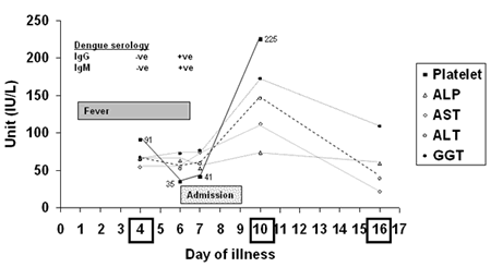  Symptoms, laboratory test and progress in patient