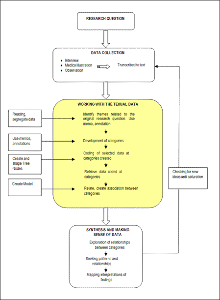 Click to enlarge: Qualitative data analysis flowchart