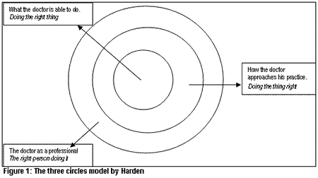 The three circles model by Harden
